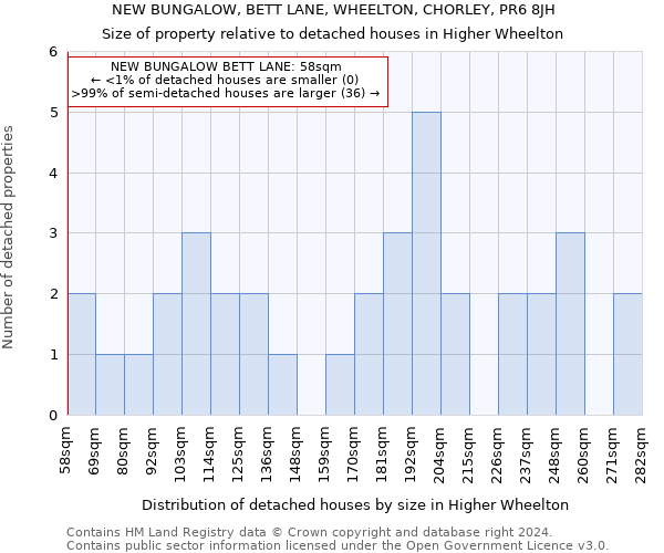 NEW BUNGALOW, BETT LANE, WHEELTON, CHORLEY, PR6 8JH: Size of property relative to detached houses in Higher Wheelton