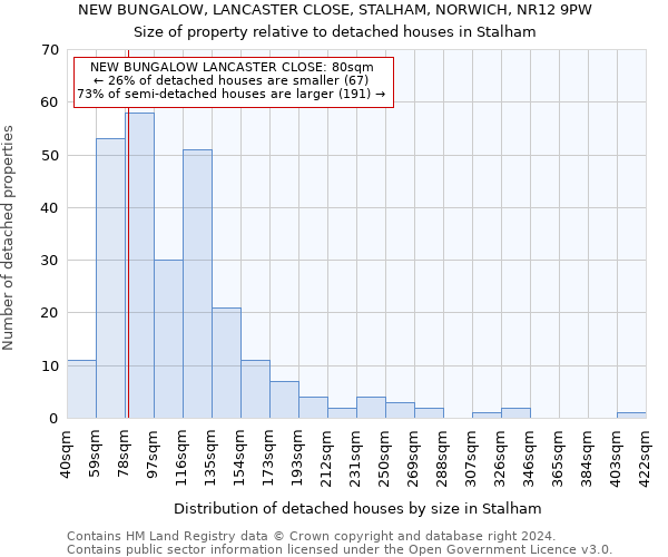 NEW BUNGALOW, LANCASTER CLOSE, STALHAM, NORWICH, NR12 9PW: Size of property relative to detached houses in Stalham