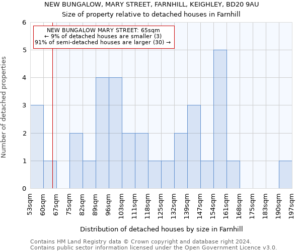 NEW BUNGALOW, MARY STREET, FARNHILL, KEIGHLEY, BD20 9AU: Size of property relative to detached houses in Farnhill