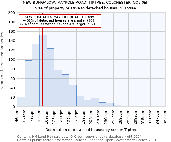 NEW BUNGALOW, MAYPOLE ROAD, TIPTREE, COLCHESTER, CO5 0EP: Size of property relative to detached houses in Tiptree