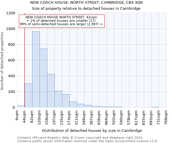 NEW COACH HOUSE, NORTH STREET, CAMBRIDGE, CB4 3QN: Size of property relative to detached houses in Cambridge