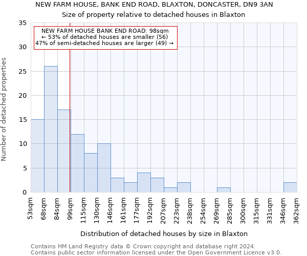 NEW FARM HOUSE, BANK END ROAD, BLAXTON, DONCASTER, DN9 3AN: Size of property relative to detached houses in Blaxton