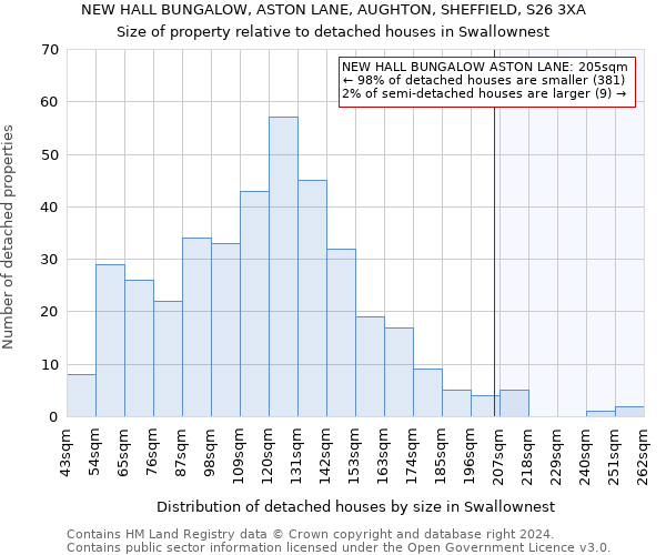 NEW HALL BUNGALOW, ASTON LANE, AUGHTON, SHEFFIELD, S26 3XA: Size of property relative to detached houses in Swallownest