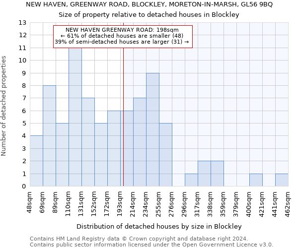 NEW HAVEN, GREENWAY ROAD, BLOCKLEY, MORETON-IN-MARSH, GL56 9BQ: Size of property relative to detached houses in Blockley