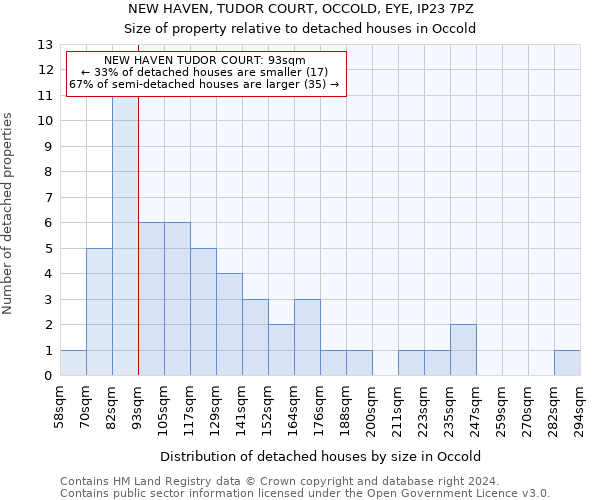 NEW HAVEN, TUDOR COURT, OCCOLD, EYE, IP23 7PZ: Size of property relative to detached houses in Occold