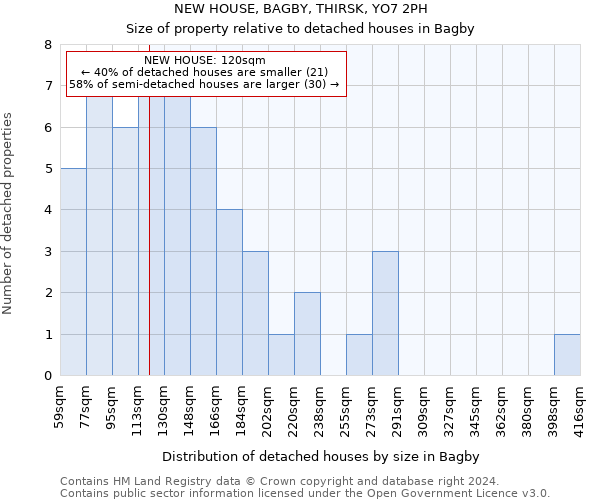 NEW HOUSE, BAGBY, THIRSK, YO7 2PH: Size of property relative to detached houses in Bagby