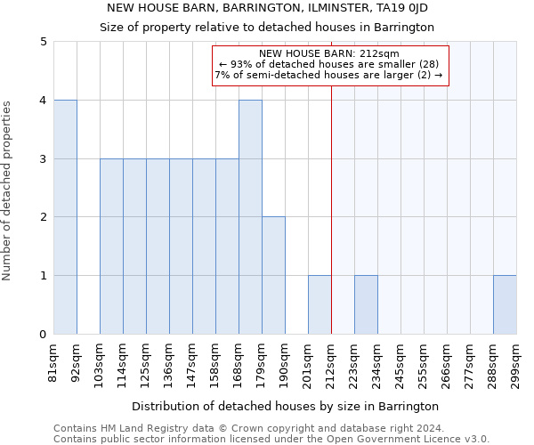 NEW HOUSE BARN, BARRINGTON, ILMINSTER, TA19 0JD: Size of property relative to detached houses in Barrington