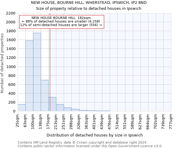 NEW HOUSE, BOURNE HILL, WHERSTEAD, IPSWICH, IP2 8ND: Size of property relative to detached houses in Ipswich