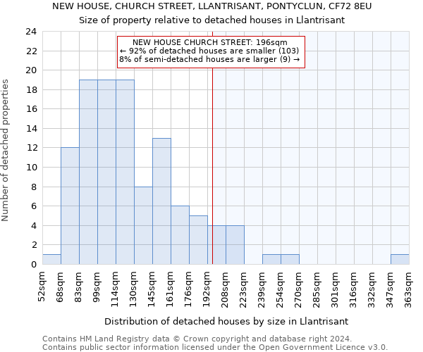 NEW HOUSE, CHURCH STREET, LLANTRISANT, PONTYCLUN, CF72 8EU: Size of property relative to detached houses in Llantrisant