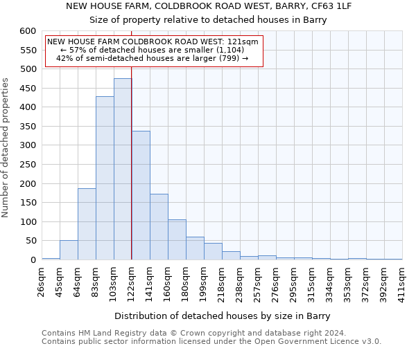 NEW HOUSE FARM, COLDBROOK ROAD WEST, BARRY, CF63 1LF: Size of property relative to detached houses in Barry