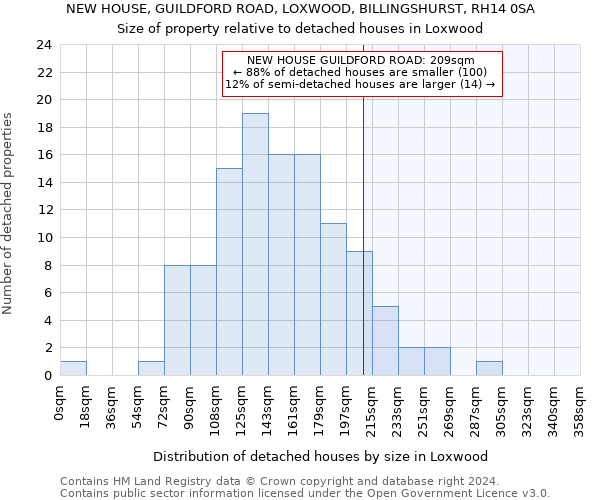 NEW HOUSE, GUILDFORD ROAD, LOXWOOD, BILLINGSHURST, RH14 0SA: Size of property relative to detached houses in Loxwood