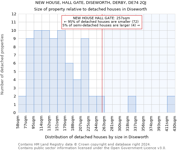 NEW HOUSE, HALL GATE, DISEWORTH, DERBY, DE74 2QJ: Size of property relative to detached houses in Diseworth