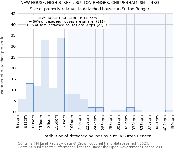 NEW HOUSE, HIGH STREET, SUTTON BENGER, CHIPPENHAM, SN15 4RQ: Size of property relative to detached houses in Sutton Benger