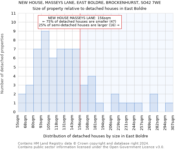 NEW HOUSE, MASSEYS LANE, EAST BOLDRE, BROCKENHURST, SO42 7WE: Size of property relative to detached houses in East Boldre