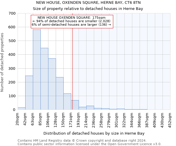 NEW HOUSE, OXENDEN SQUARE, HERNE BAY, CT6 8TN: Size of property relative to detached houses in Herne Bay