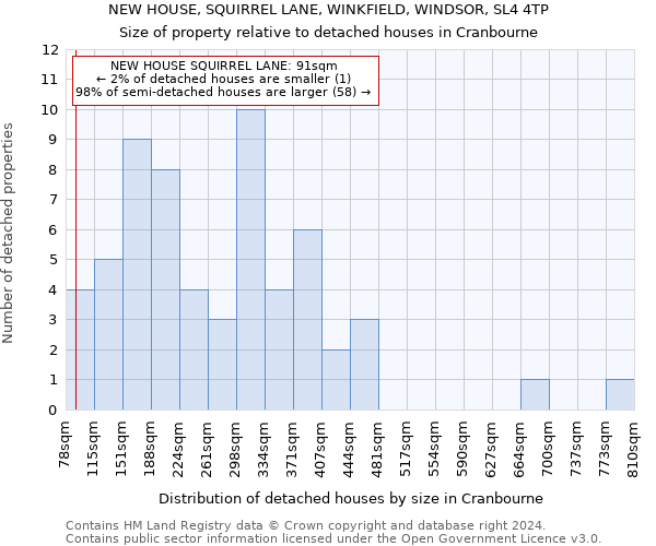 NEW HOUSE, SQUIRREL LANE, WINKFIELD, WINDSOR, SL4 4TP: Size of property relative to detached houses in Cranbourne