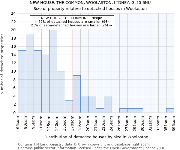 NEW HOUSE, THE COMMON, WOOLASTON, LYDNEY, GL15 6NU: Size of property relative to detached houses in Woolaston