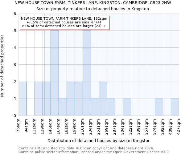 NEW HOUSE TOWN FARM, TINKERS LANE, KINGSTON, CAMBRIDGE, CB23 2NW: Size of property relative to detached houses in Kingston