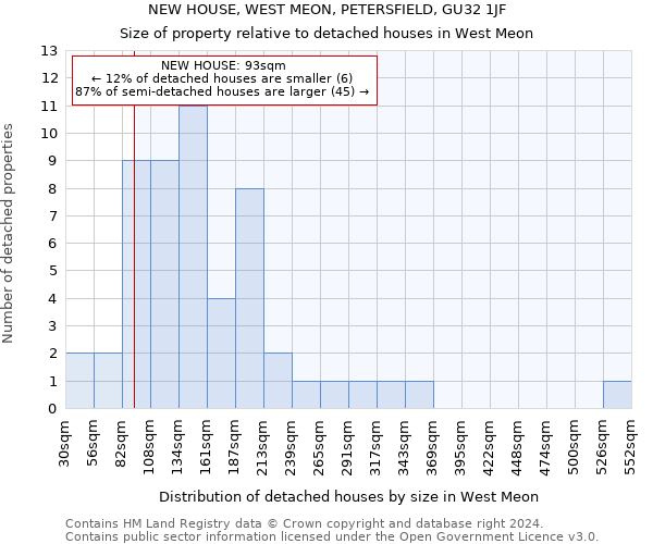 NEW HOUSE, WEST MEON, PETERSFIELD, GU32 1JF: Size of property relative to detached houses in West Meon