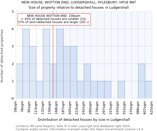 NEW HOUSE, WOTTON END, LUDGERSHALL, AYLESBURY, HP18 9NT: Size of property relative to detached houses in Ludgershall