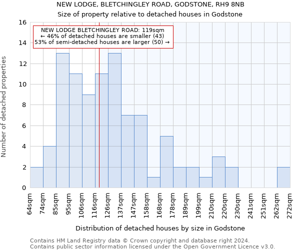 NEW LODGE, BLETCHINGLEY ROAD, GODSTONE, RH9 8NB: Size of property relative to detached houses in Godstone