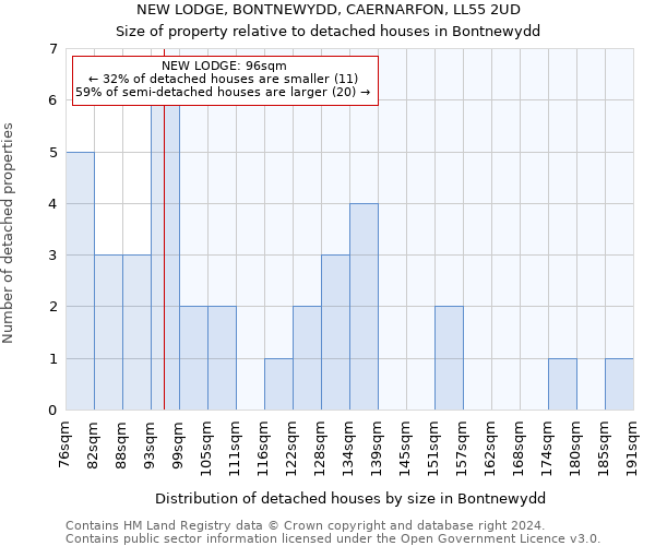 NEW LODGE, BONTNEWYDD, CAERNARFON, LL55 2UD: Size of property relative to detached houses in Bontnewydd