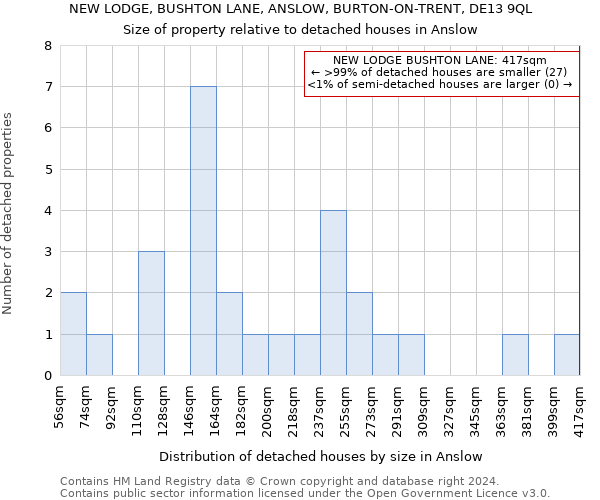 NEW LODGE, BUSHTON LANE, ANSLOW, BURTON-ON-TRENT, DE13 9QL: Size of property relative to detached houses in Anslow