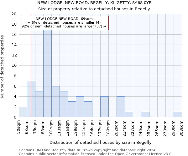 NEW LODGE, NEW ROAD, BEGELLY, KILGETTY, SA68 0YF: Size of property relative to detached houses in Begelly