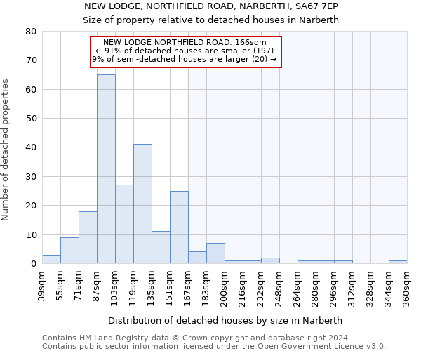 NEW LODGE, NORTHFIELD ROAD, NARBERTH, SA67 7EP: Size of property relative to detached houses in Narberth