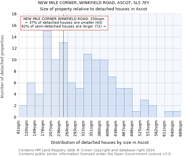 NEW MILE CORNER, WINKFIELD ROAD, ASCOT, SL5 7EY: Size of property relative to detached houses in Ascot