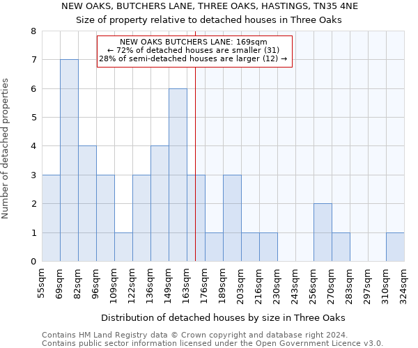 NEW OAKS, BUTCHERS LANE, THREE OAKS, HASTINGS, TN35 4NE: Size of property relative to detached houses in Three Oaks