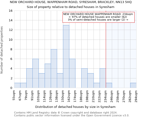 NEW ORCHARD HOUSE, WAPPENHAM ROAD, SYRESHAM, BRACKLEY, NN13 5HQ: Size of property relative to detached houses in Syresham