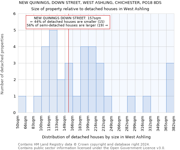 NEW QUININGS, DOWN STREET, WEST ASHLING, CHICHESTER, PO18 8DS: Size of property relative to detached houses in West Ashling