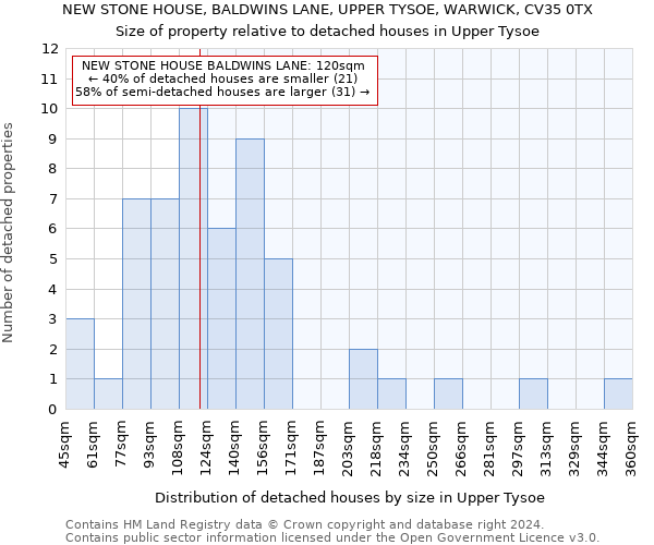 NEW STONE HOUSE, BALDWINS LANE, UPPER TYSOE, WARWICK, CV35 0TX: Size of property relative to detached houses in Upper Tysoe