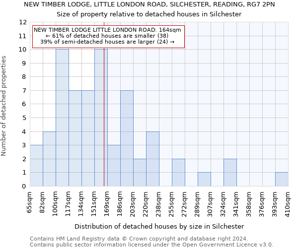 NEW TIMBER LODGE, LITTLE LONDON ROAD, SILCHESTER, READING, RG7 2PN: Size of property relative to detached houses in Silchester