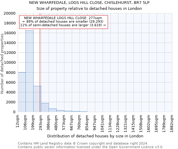 NEW WHARFEDALE, LOGS HILL CLOSE, CHISLEHURST, BR7 5LP: Size of property relative to detached houses in London