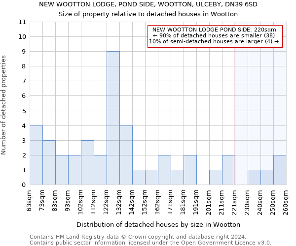 NEW WOOTTON LODGE, POND SIDE, WOOTTON, ULCEBY, DN39 6SD: Size of property relative to detached houses in Wootton