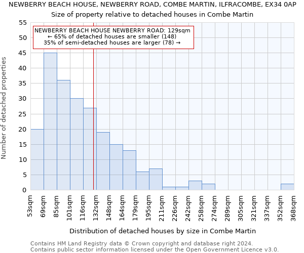 NEWBERRY BEACH HOUSE, NEWBERRY ROAD, COMBE MARTIN, ILFRACOMBE, EX34 0AP: Size of property relative to detached houses in Combe Martin