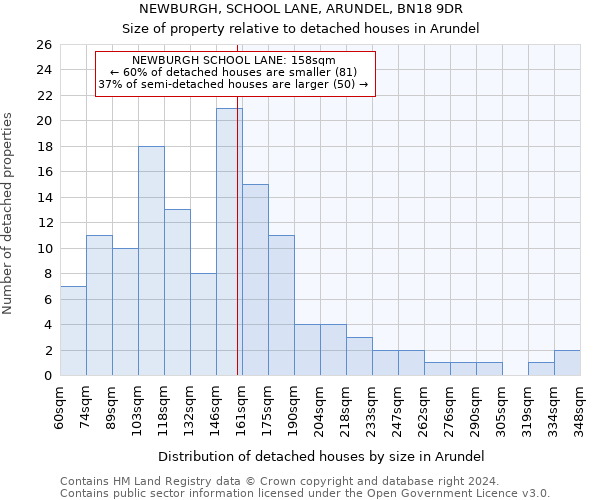 NEWBURGH, SCHOOL LANE, ARUNDEL, BN18 9DR: Size of property relative to detached houses in Arundel