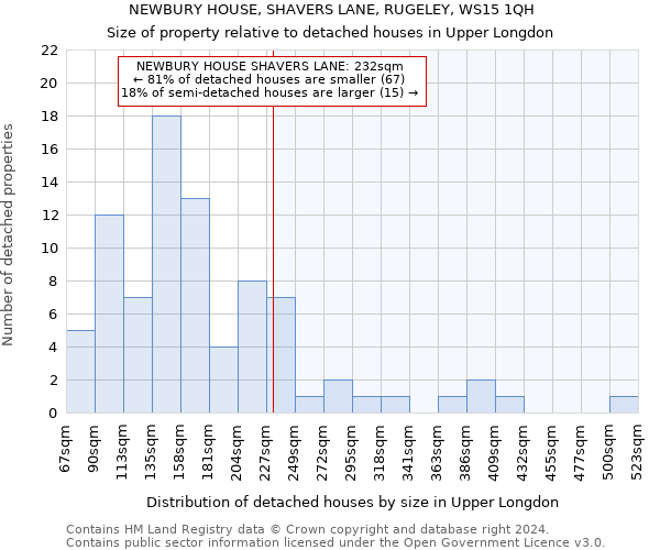 NEWBURY HOUSE, SHAVERS LANE, RUGELEY, WS15 1QH: Size of property relative to detached houses in Upper Longdon