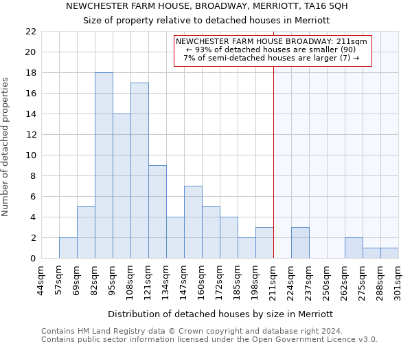 NEWCHESTER FARM HOUSE, BROADWAY, MERRIOTT, TA16 5QH: Size of property relative to detached houses in Merriott