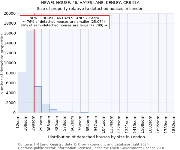 NEWEL HOUSE, 46, HAYES LANE, KENLEY, CR8 5LA: Size of property relative to detached houses in London