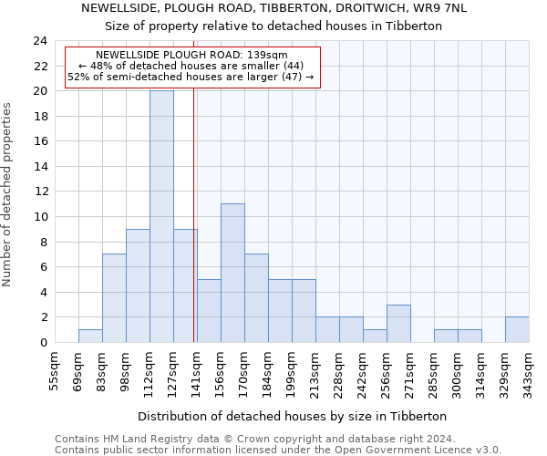 NEWELLSIDE, PLOUGH ROAD, TIBBERTON, DROITWICH, WR9 7NL: Size of property relative to detached houses in Tibberton