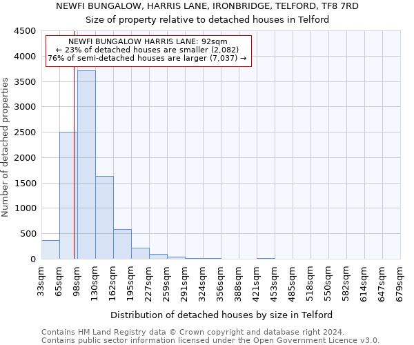 NEWFI BUNGALOW, HARRIS LANE, IRONBRIDGE, TELFORD, TF8 7RD: Size of property relative to detached houses in Telford