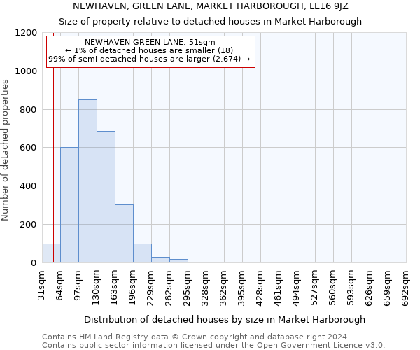 NEWHAVEN, GREEN LANE, MARKET HARBOROUGH, LE16 9JZ: Size of property relative to detached houses in Market Harborough