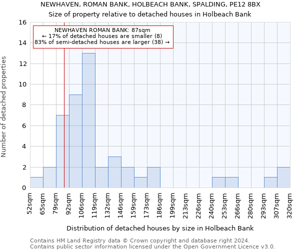 NEWHAVEN, ROMAN BANK, HOLBEACH BANK, SPALDING, PE12 8BX: Size of property relative to detached houses in Holbeach Bank