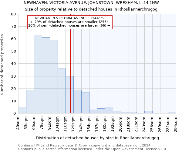 NEWHAVEN, VICTORIA AVENUE, JOHNSTOWN, WREXHAM, LL14 1NW: Size of property relative to detached houses in Rhosllannerchrugog