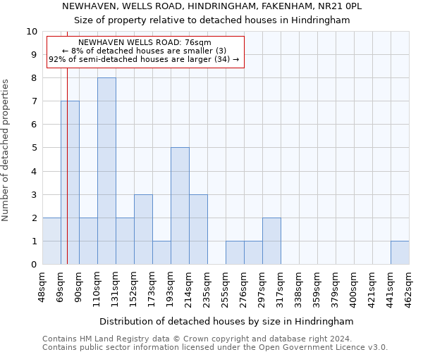 NEWHAVEN, WELLS ROAD, HINDRINGHAM, FAKENHAM, NR21 0PL: Size of property relative to detached houses in Hindringham