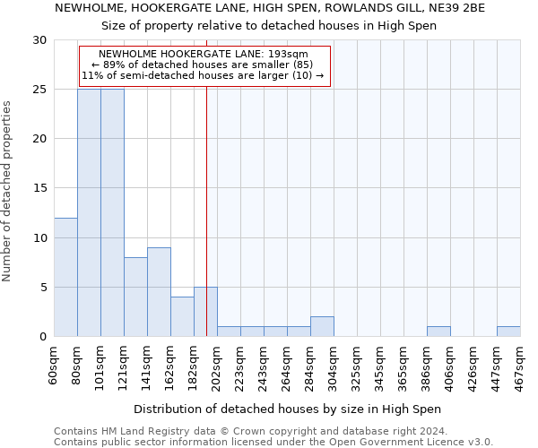 NEWHOLME, HOOKERGATE LANE, HIGH SPEN, ROWLANDS GILL, NE39 2BE: Size of property relative to detached houses in High Spen