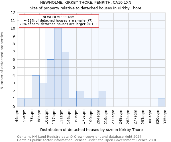 NEWHOLME, KIRKBY THORE, PENRITH, CA10 1XN: Size of property relative to detached houses in Kirkby Thore